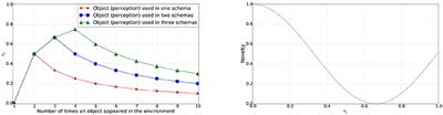 Developing Hierarchical Schemas and Building Schema Chains Through Practice Play Behavior